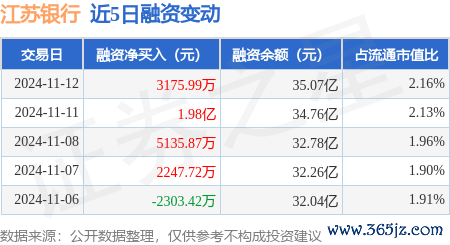 开yun体育网融券净买入1.47万股-云开·kaiyun(中国)体育官方网站 登录入口