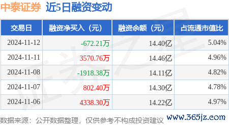 开云体育融资融券余额14.4亿元-云开·kaiyun(中国)体育官方网站 登录入口